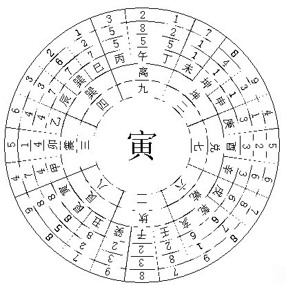 河洛阳宅布局星盘图